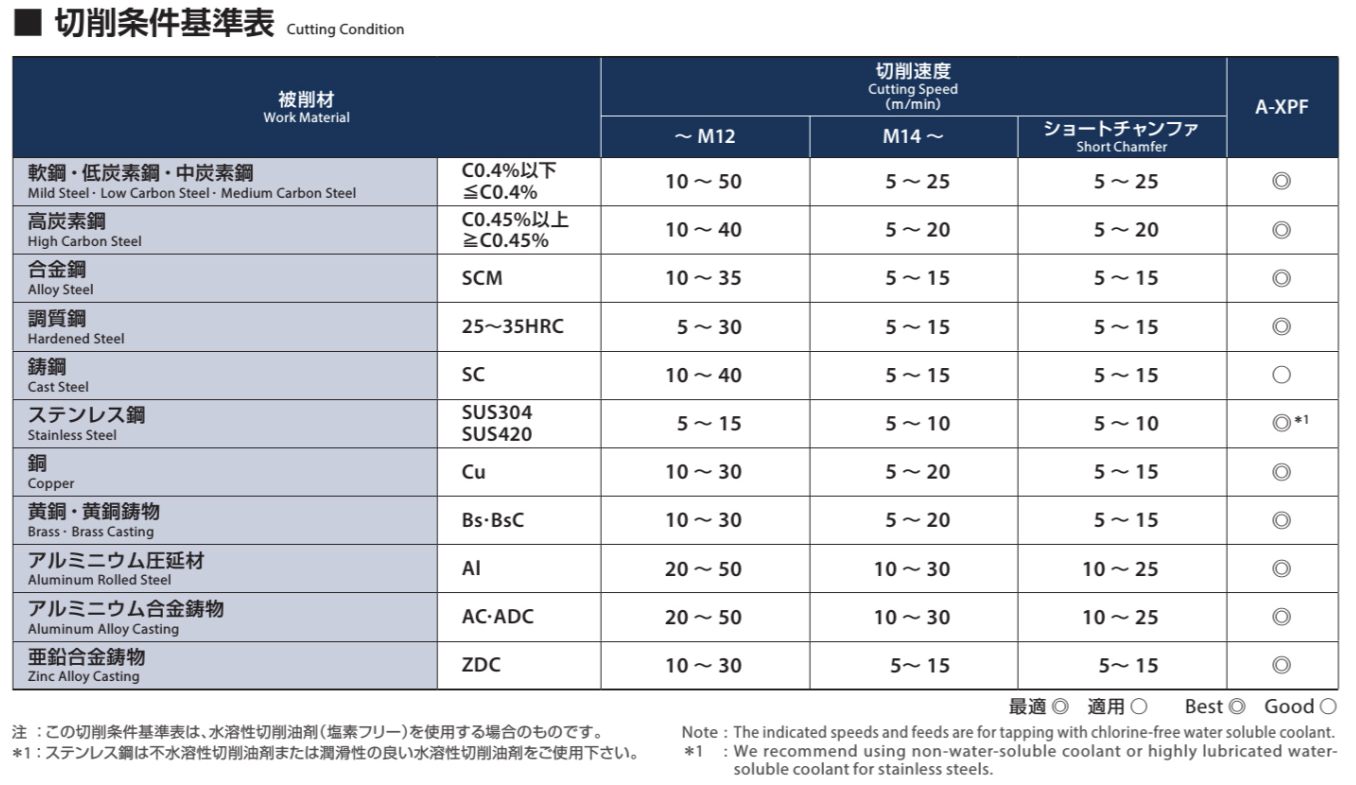 A-XPFの切削条件基準表