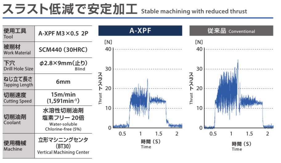 A-XPFはスラスト低減で安定加工