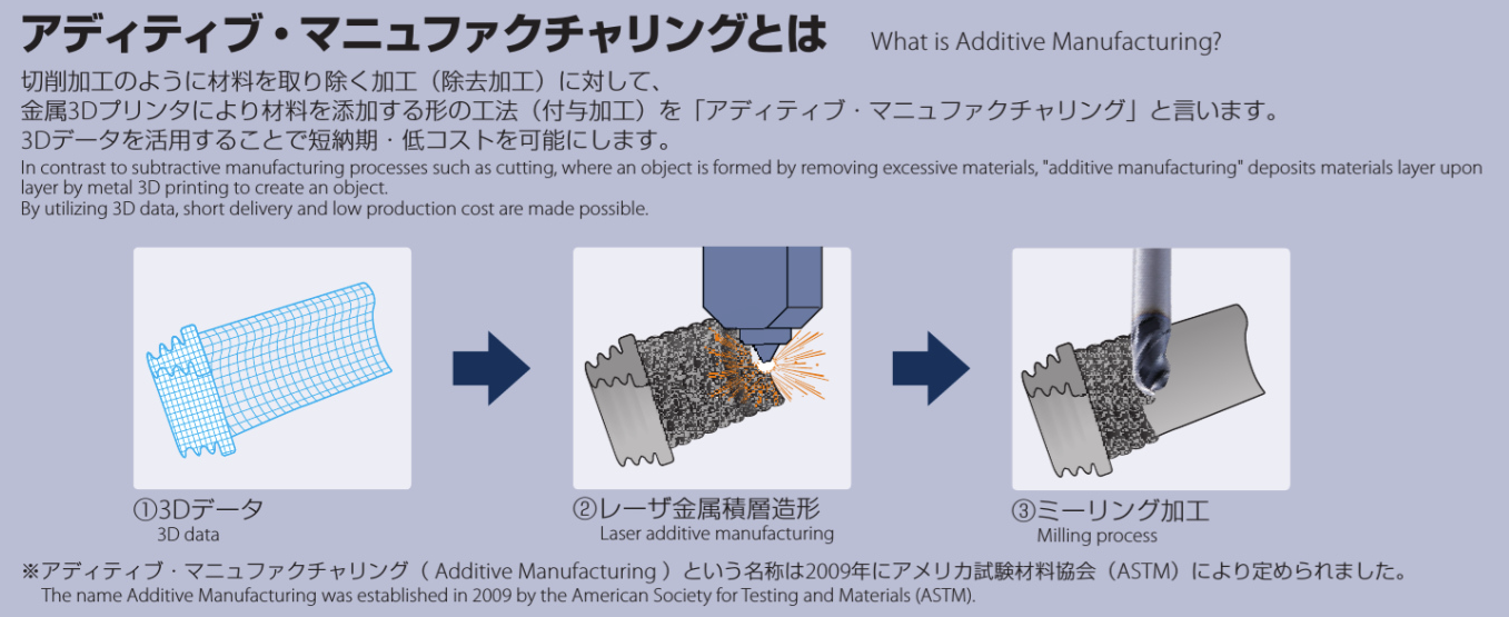 アディティブ・マニュファクチャリングとは、金属3Dプリンタにより材料を添加する形の工法（付与加工）のこと