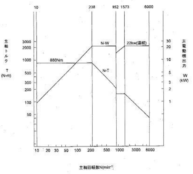 主軸能力線図