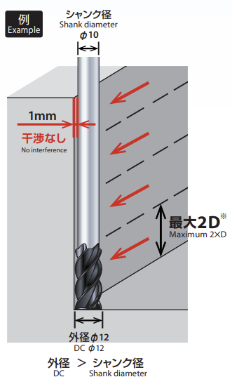 ステップ切削